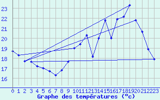 Courbe de tempratures pour Dijon / Longvic (21)