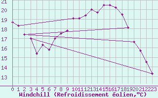 Courbe du refroidissement olien pour Frankfort (All)