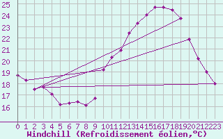 Courbe du refroidissement olien pour Lyon - Saint-Exupry (69)