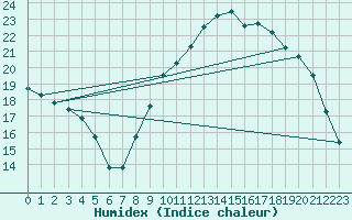 Courbe de l'humidex pour Preonzo (Sw)