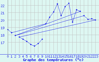 Courbe de tempratures pour Cap Bar (66)