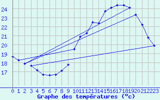 Courbe de tempratures pour Rochegude (26)