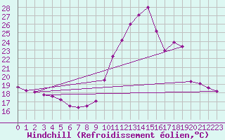 Courbe du refroidissement olien pour Valence (26)