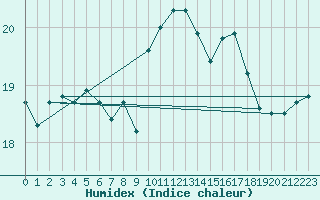 Courbe de l'humidex pour Bziers Cap d'Agde (34)