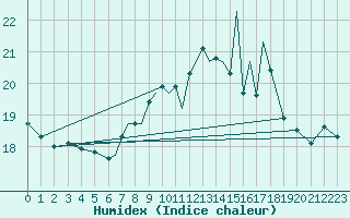 Courbe de l'humidex pour Scilly - Saint Mary's (UK)