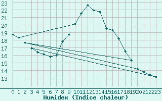 Courbe de l'humidex pour Zaragoza-Valdespartera
