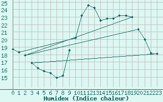 Courbe de l'humidex pour Pomrols (34)