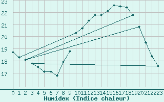 Courbe de l'humidex pour Carpentras (84)