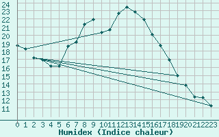 Courbe de l'humidex pour Potsdam