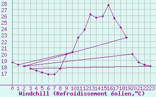 Courbe du refroidissement olien pour Dax (40)