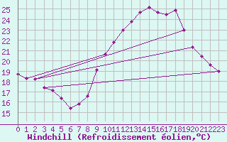 Courbe du refroidissement olien pour Nmes - Courbessac (30)