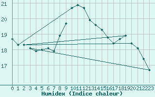Courbe de l'humidex pour Oviedo