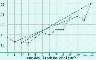 Courbe de l'humidex pour Zalaegerszeg / Andrashida