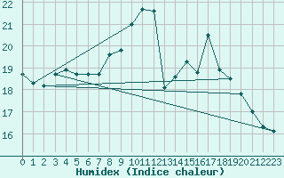 Courbe de l'humidex pour Cherbourg (50)