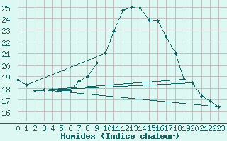 Courbe de l'humidex pour Murau