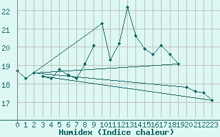 Courbe de l'humidex pour Preonzo (Sw)