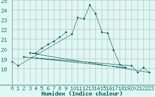 Courbe de l'humidex pour Cap Pertusato (2A)