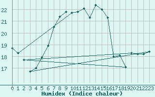 Courbe de l'humidex pour Civitavecchia