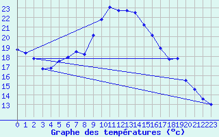 Courbe de tempratures pour Calvi (2B)