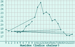 Courbe de l'humidex pour Abed