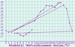 Courbe du refroidissement olien pour Angers-Marc (49)