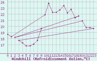 Courbe du refroidissement olien pour Gruissan (11)