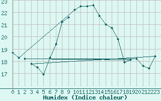 Courbe de l'humidex pour De Bilt (PB)