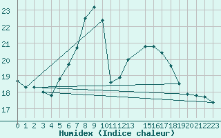 Courbe de l'humidex pour Neuhaus A. R.