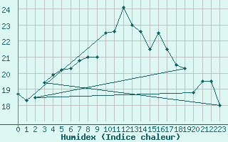 Courbe de l'humidex pour Voorschoten