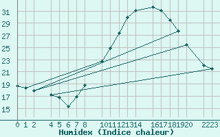 Courbe de l'humidex pour Bujarraloz