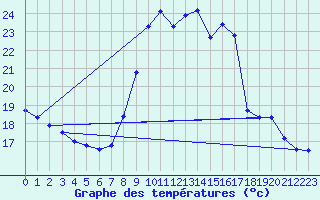 Courbe de tempratures pour Saint-Jean-de-Vedas (34)