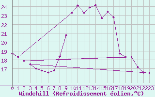 Courbe du refroidissement olien pour Saint-Jean-de-Vedas (34)