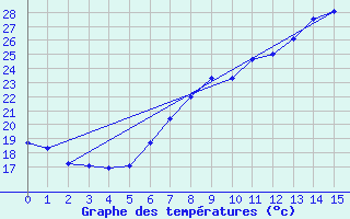 Courbe de tempratures pour St.Poelten Landhaus