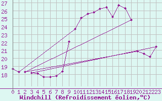 Courbe du refroidissement olien pour Lans-en-Vercors - Les Allires (38)