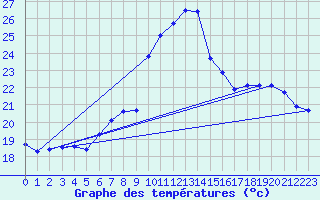 Courbe de tempratures pour Siria