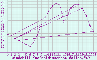 Courbe du refroidissement olien pour Epinal (88)