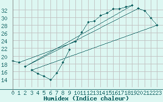 Courbe de l'humidex pour Avord (18)