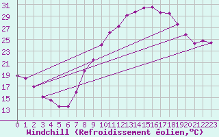 Courbe du refroidissement olien pour Daroca