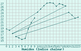 Courbe de l'humidex pour Cap Ferret (33)