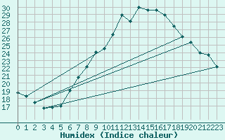 Courbe de l'humidex pour Locarno (Sw)