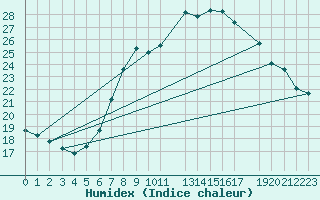 Courbe de l'humidex pour Ble - Binningen (Sw)