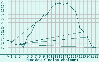 Courbe de l'humidex pour Tribsees