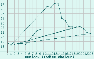 Courbe de l'humidex pour Siria