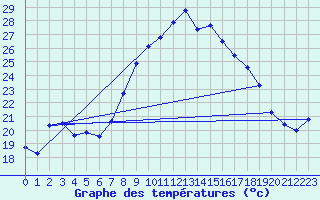 Courbe de tempratures pour Evionnaz
