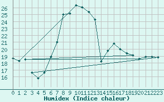 Courbe de l'humidex pour Ebnat-Kappel