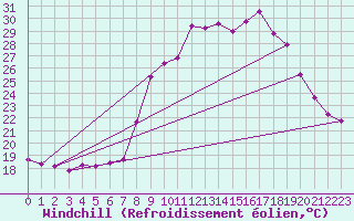 Courbe du refroidissement olien pour Sanary-sur-Mer (83)