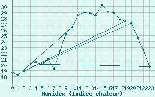 Courbe de l'humidex pour Bastia (2B)