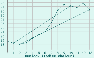 Courbe de l'humidex pour Nurmijrvi Geofys Observatorio,