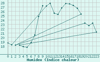 Courbe de l'humidex pour Neuhutten-Spessart