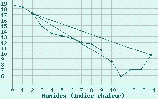 Courbe de l'humidex pour Val Marie Southeast, Sask